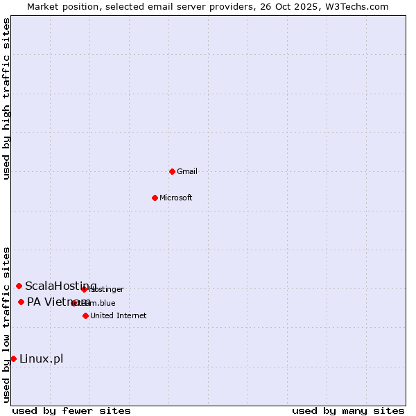 Market position of PA Vietnam vs. ScalaHosting vs. Linux.pl