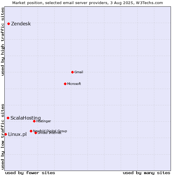 Market position of Zendesk vs. ScalaHosting vs. Linux.pl