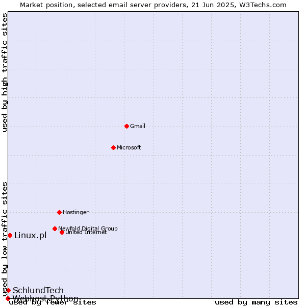 Market position of Linux.pl vs. SchlundTech vs. Webhost Python
