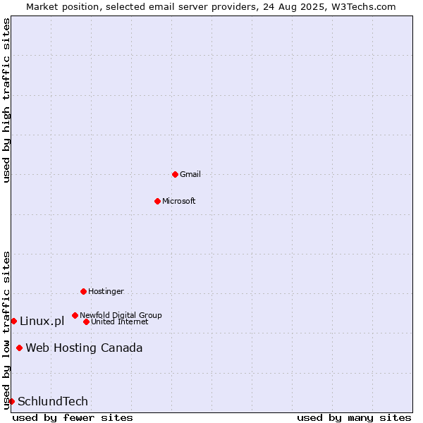 Market position of Web Hosting Canada vs. Linux.pl vs. SchlundTech