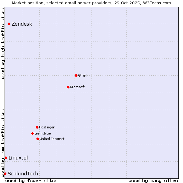 Market position of Zendesk vs. Linux.pl vs. SchlundTech