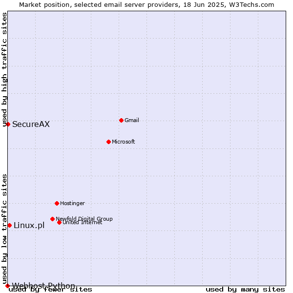 Market position of Linux.pl vs. SecureAX vs. Webhost Python