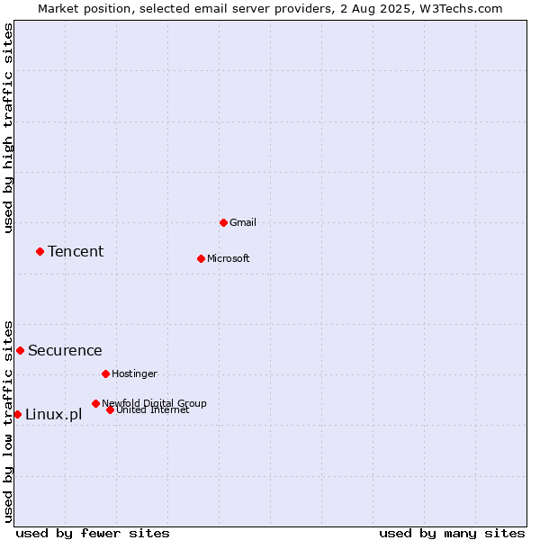 Market position of Tencent vs. Securence vs. Linux.pl