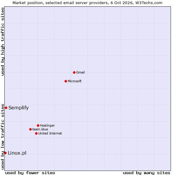 Market position of Semplify vs. Linux.pl