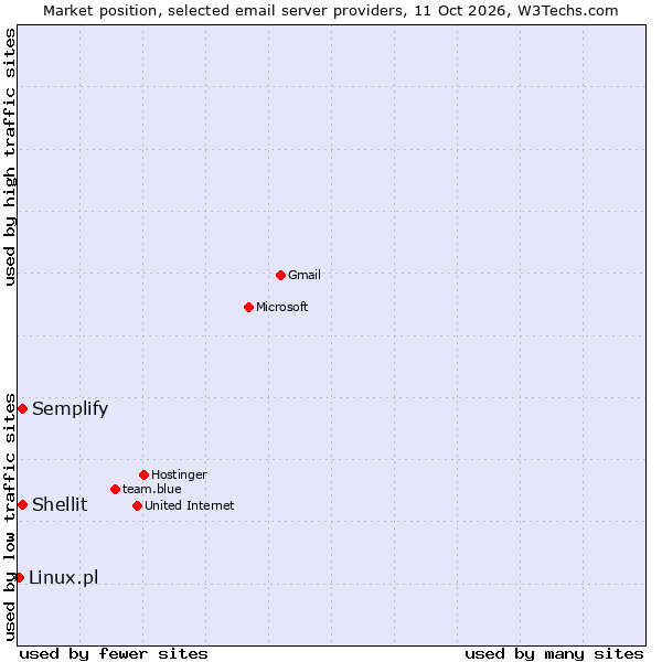 Market position of Semplify vs. Shellit vs. Linux.pl