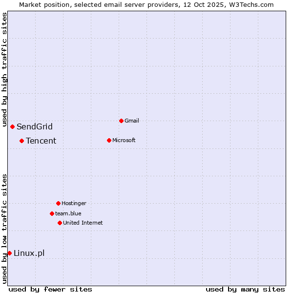 Market position of Tencent vs. SendGrid vs. Linux.pl