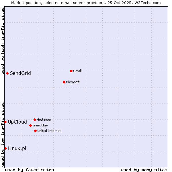 Market position of SendGrid vs. Linux.pl vs. UpCloud