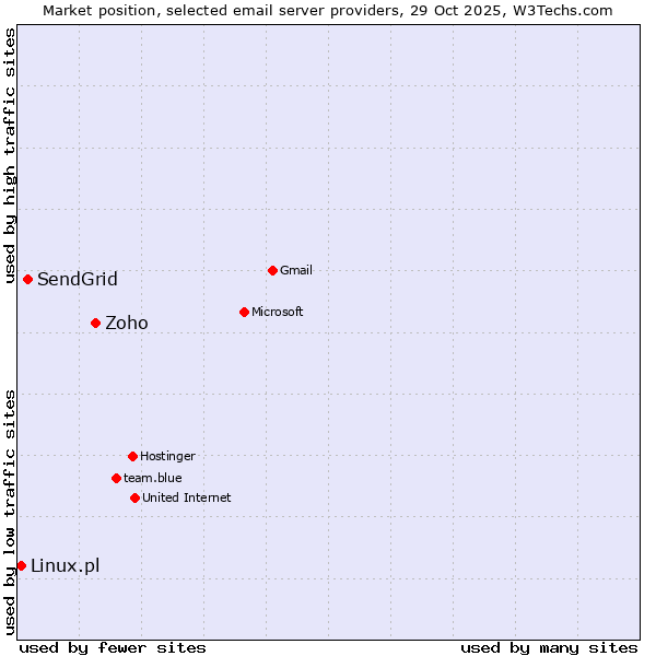 Market position of Zoho vs. SendGrid vs. Linux.pl