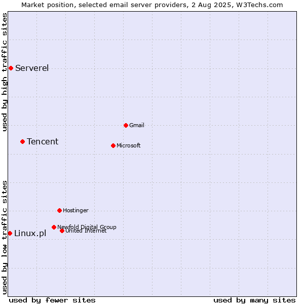 Market position of Tencent vs. Serverel vs. Linux.pl