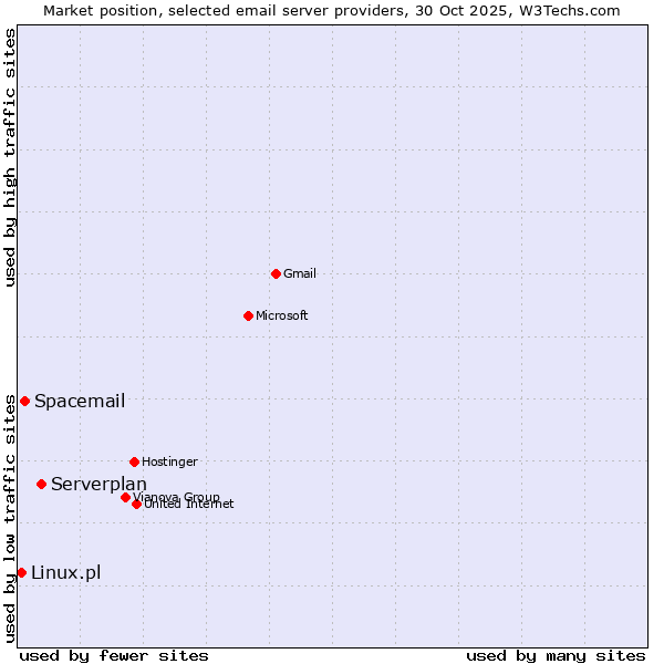 Market position of Serverplan vs. Spacemail vs. Linux.pl