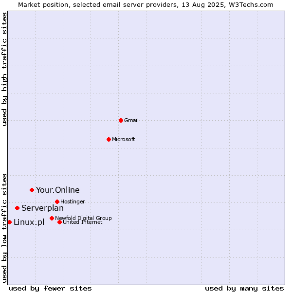 Market position of Your.Online vs. Serverplan vs. Linux.pl