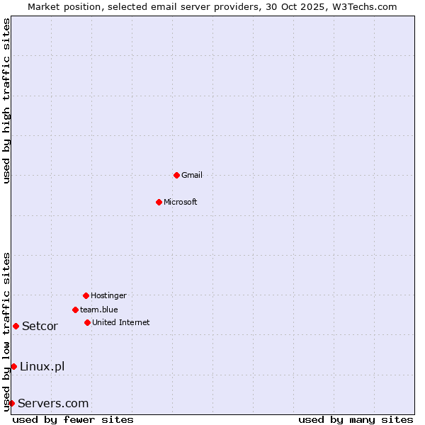 Market position of Setcor vs. Linux.pl vs. Servers.com