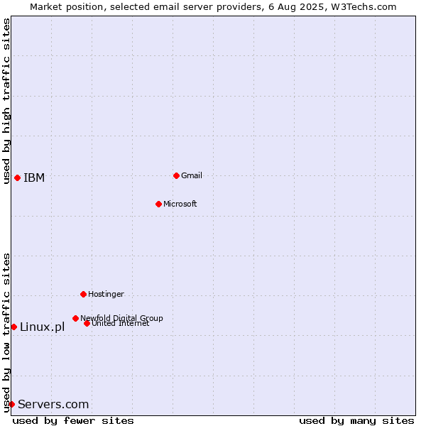 Market position of IBM vs. Linux.pl vs. Servers.com