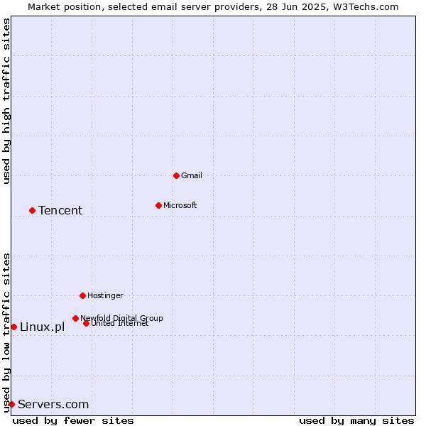 Market position of Tencent vs. Linux.pl vs. Servers.com