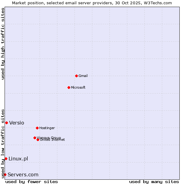 Market position of Versio vs. Linux.pl vs. Servers.com