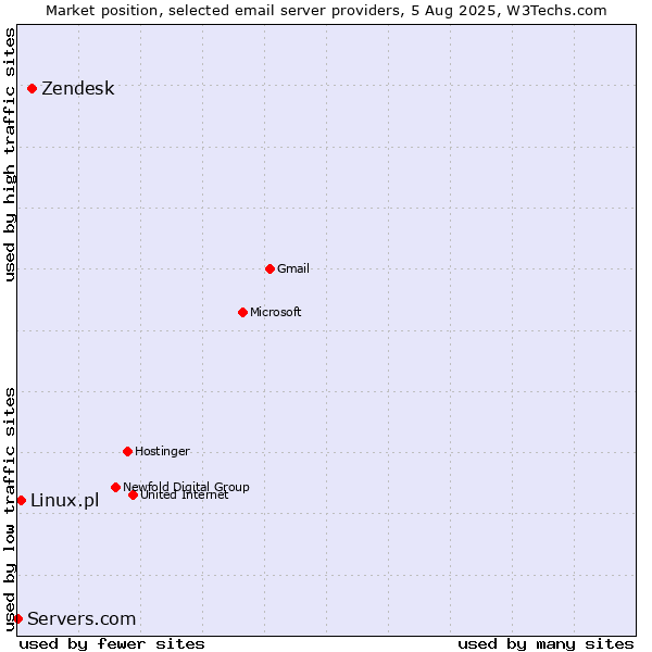 Market position of Zendesk vs. Linux.pl vs. Servers.com