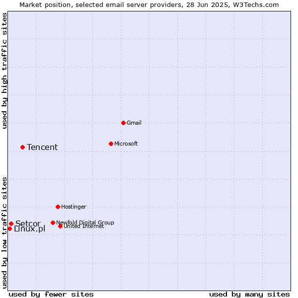 Market position of Tencent vs. Setcor vs. Linux.pl