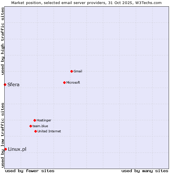Market position of Linux.pl vs. Sfera