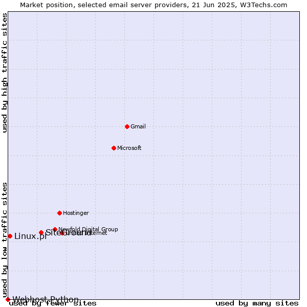 Market position of SiteGround vs. Linux.pl vs. Webhost Python