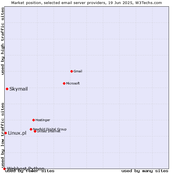 Market position of Skymail vs. Linux.pl vs. Webhost Python