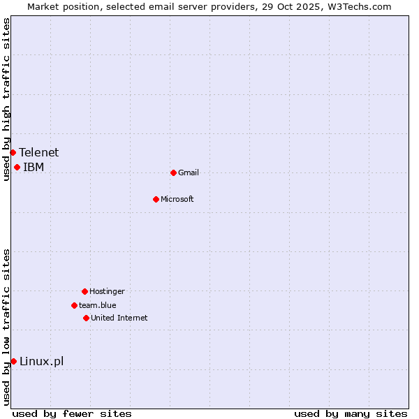 Market position of IBM vs. Linux.pl vs. Telenet