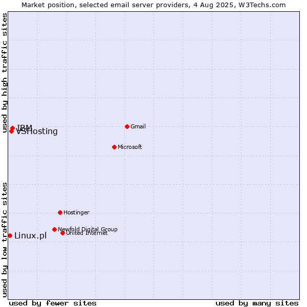 Market position of IBM vs. VSHosting vs. Linux.pl