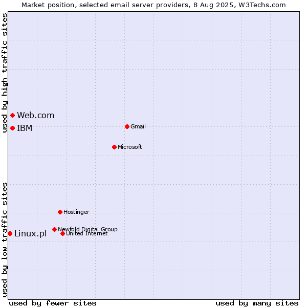 Market position of Web.com vs. IBM vs. Linux.pl