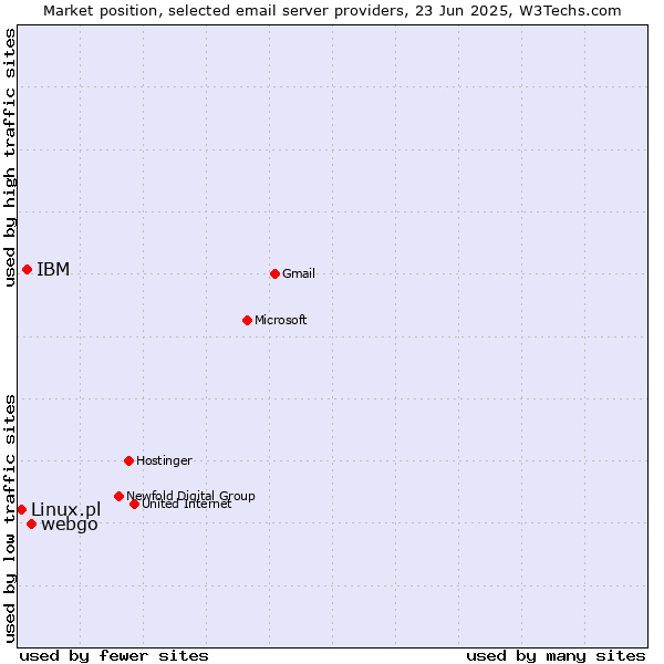 Market position of webgo vs. IBM vs. Linux.pl
