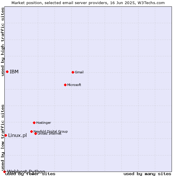 Market position of IBM vs. Linux.pl vs. Webhost Python