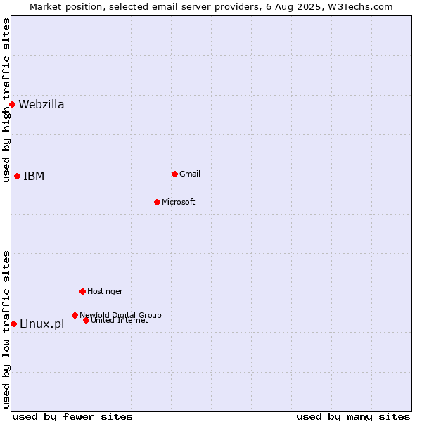 Market position of IBM vs. Linux.pl vs. Webzilla
