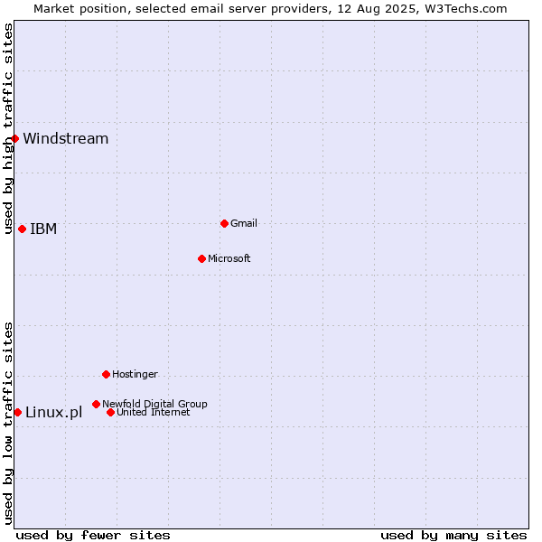 Market position of IBM vs. Linux.pl vs. Windstream
