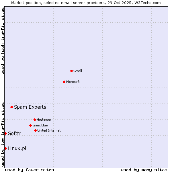 Market position of Spam Experts vs. Softtr vs. Linux.pl
