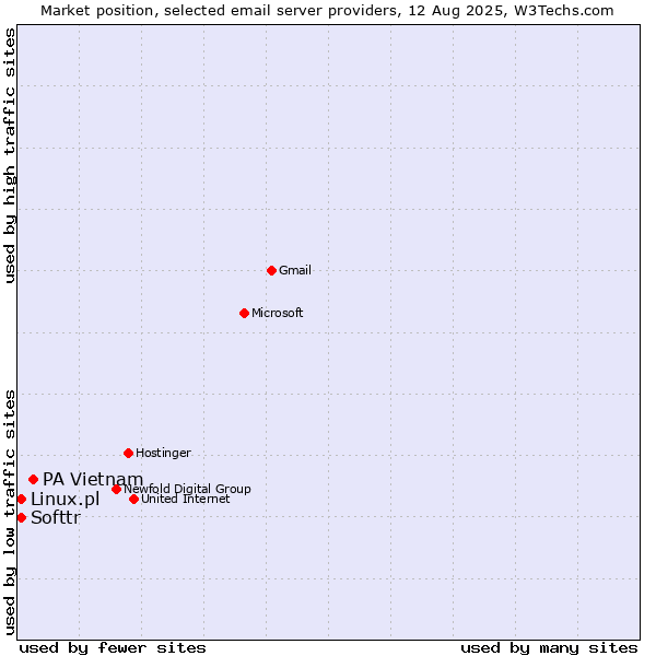 Market position of PA Vietnam vs. Softtr vs. Linux.pl