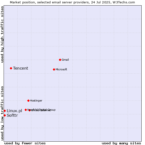 Market position of Tencent vs. Softtr vs. Linux.pl