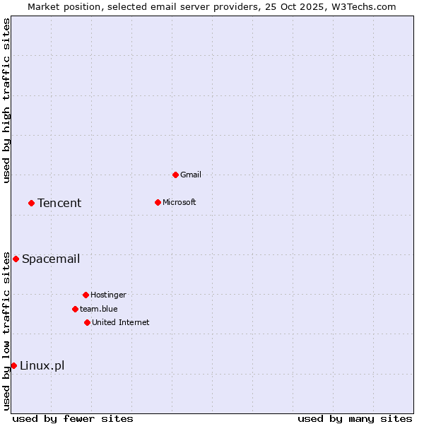 Market position of Tencent vs. Spacemail vs. Linux.pl