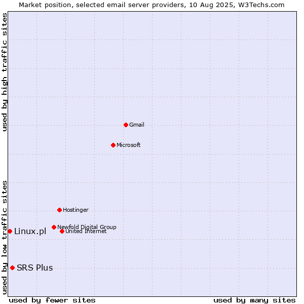 Market position of SRS Plus vs. Linux.pl