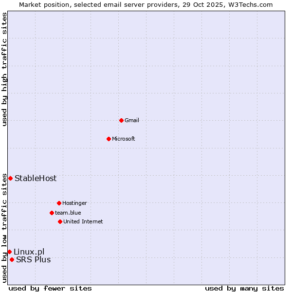 Market position of SRS Plus vs. StableHost vs. Linux.pl