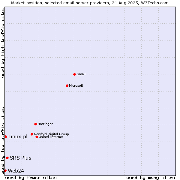 Market position of SRS Plus vs. Linux.pl vs. Web24