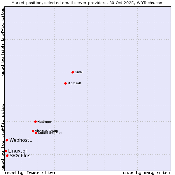 Market position of SRS Plus vs. Webhost1 vs. Linux.pl