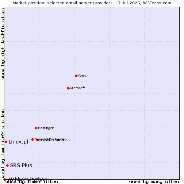 Market position of SRS Plus vs. Linux.pl vs. Webhost Python
