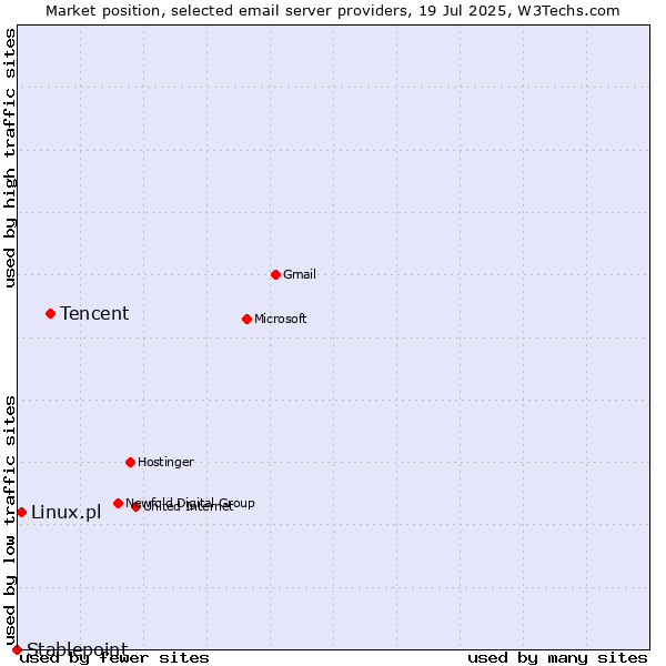 Market position of Tencent vs. Linux.pl vs. Stablepoint