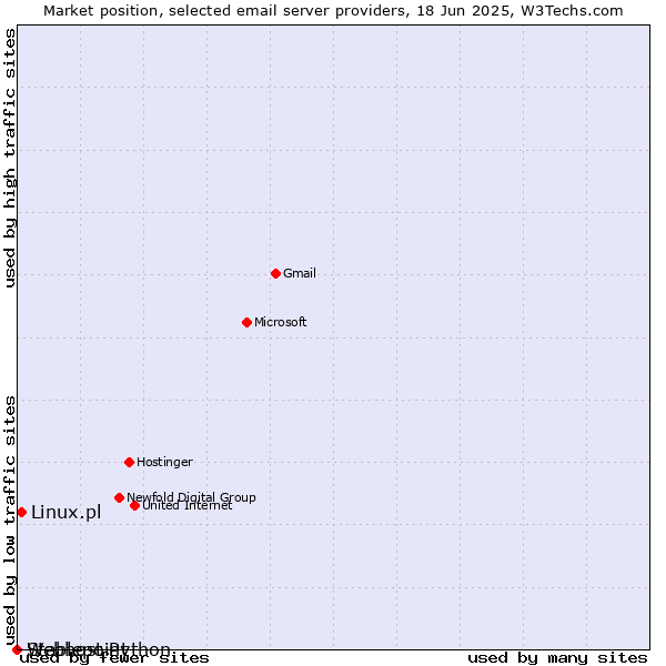 Market position of Linux.pl vs. Stablepoint vs. Webhost Python