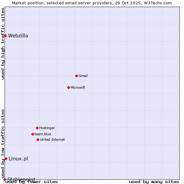 Market position of Linux.pl vs. Webzilla vs. Stablepoint