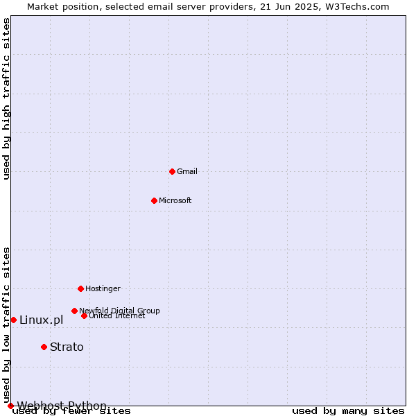 Market position of Strato vs. Linux.pl vs. Webhost Python