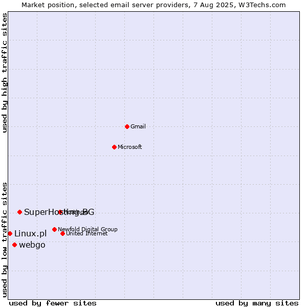 Market position of SuperHosting.BG vs. webgo vs. Linux.pl