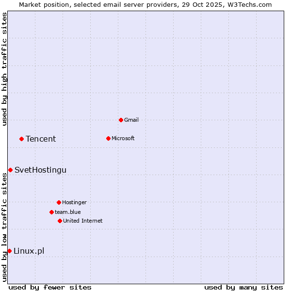 Market position of Tencent vs. SvetHostingu vs. Linux.pl