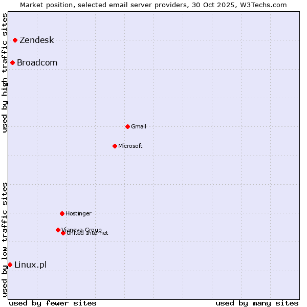 Market position of Zendesk vs. Broadcom vs. Linux.pl
