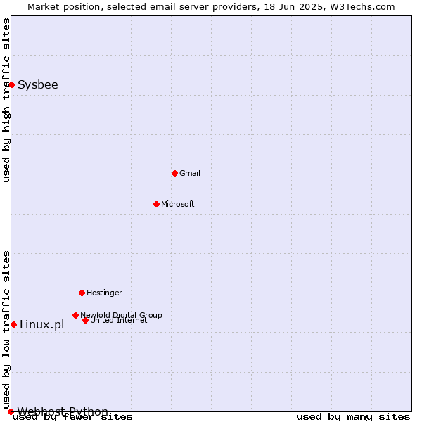 Market position of Linux.pl vs. Sysbee vs. Webhost Python