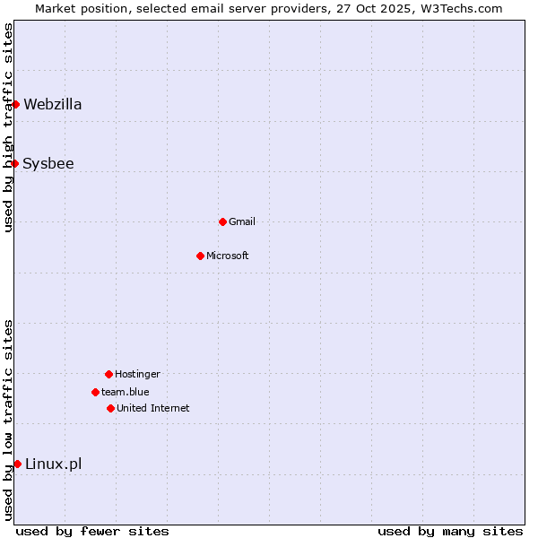 Market position of Linux.pl vs. Webzilla vs. Sysbee