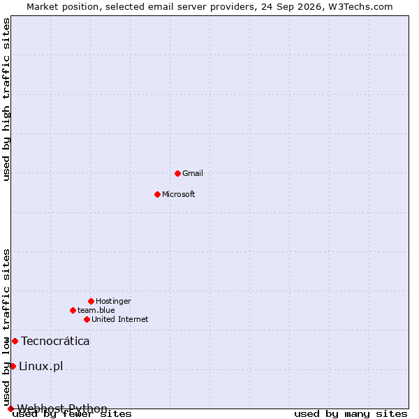 Market position of Tecnocrática vs. Linux.pl vs. Webhost Python